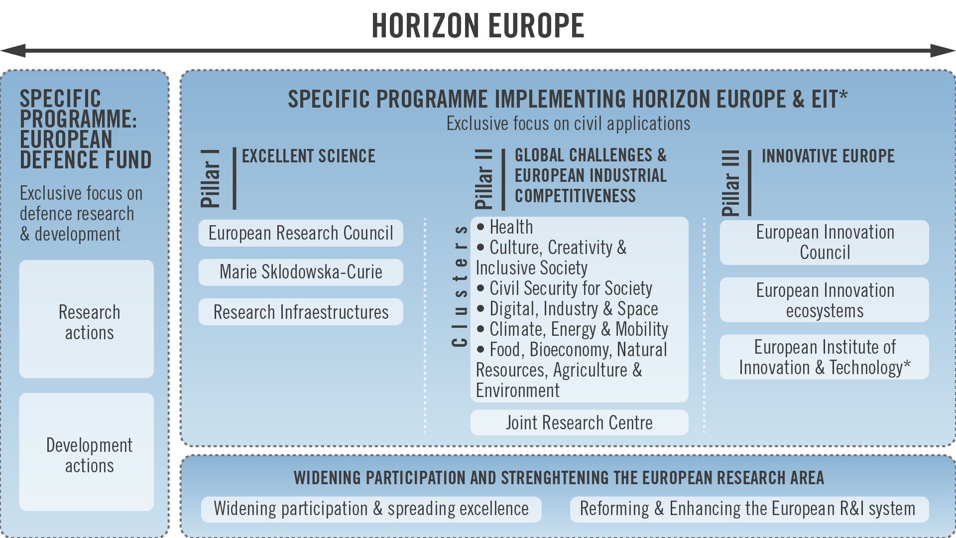 Structure of Horizon Europe