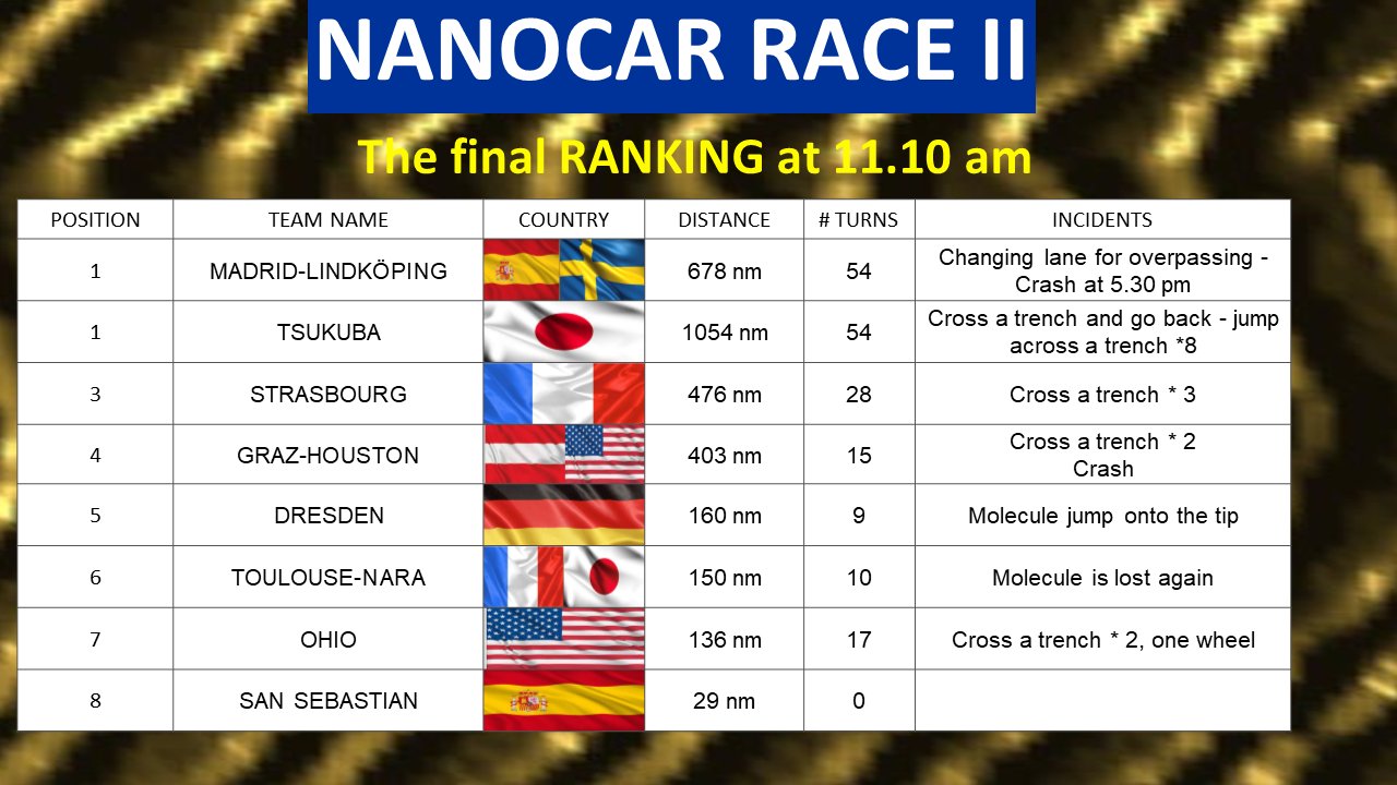 ranking 2nd nanocar race